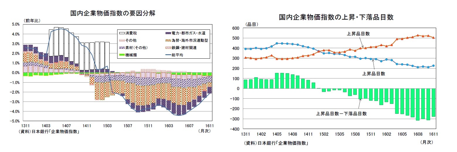 国内企業物価指数の要因分解/国内企業物価指数の上昇・下落品目数