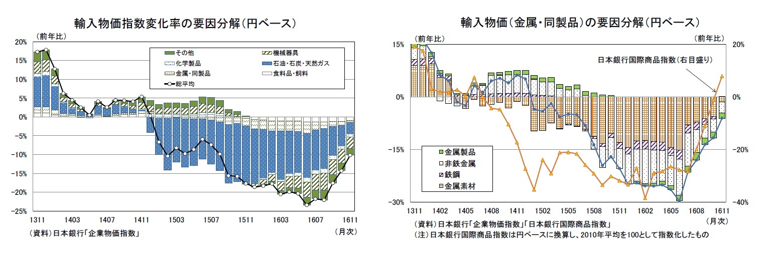 輸入物価指数変化率の要因分解（円ベース）/輸入物価（金属・同製品）の要因分解（円ベース）