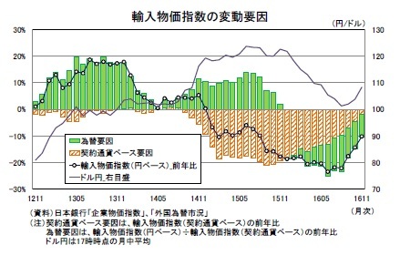 輸入物価指数の変動要因