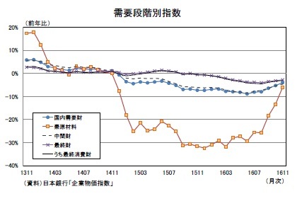 需要段階別指数