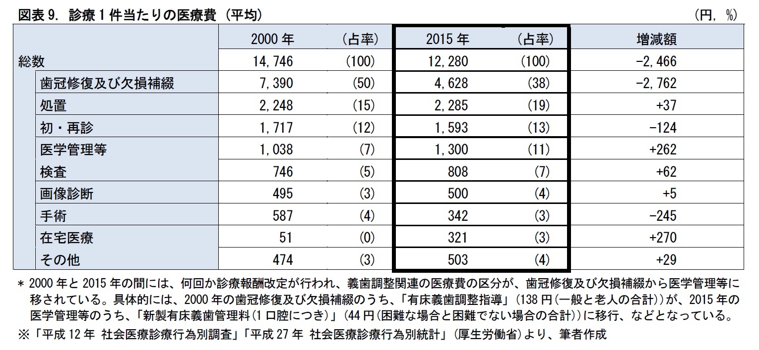 図表9. 診療1件当たりの医療費 (平均)