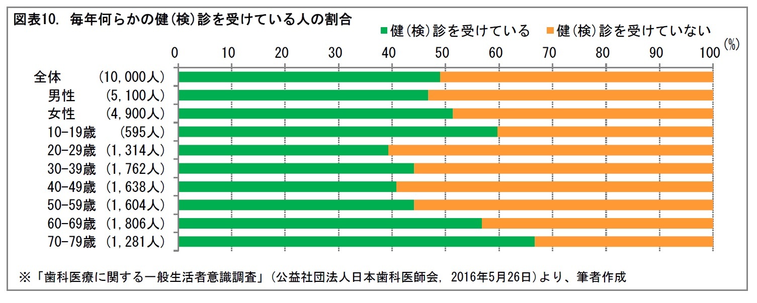 図表10. 毎年何らかの健(検)診を受けている人の割合