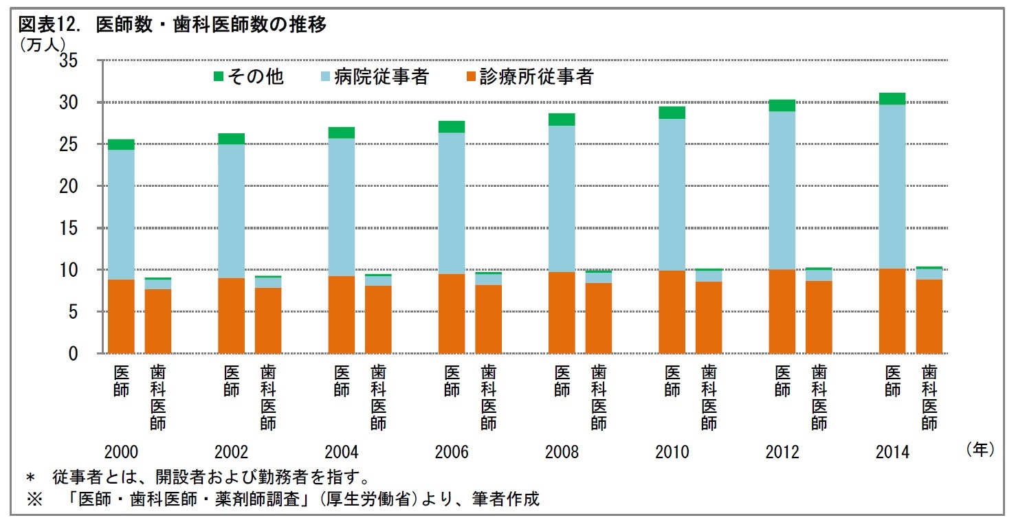 歯科医療の変化 かかりつけ歯科医は何をすべきか ニッセイ基礎研究所