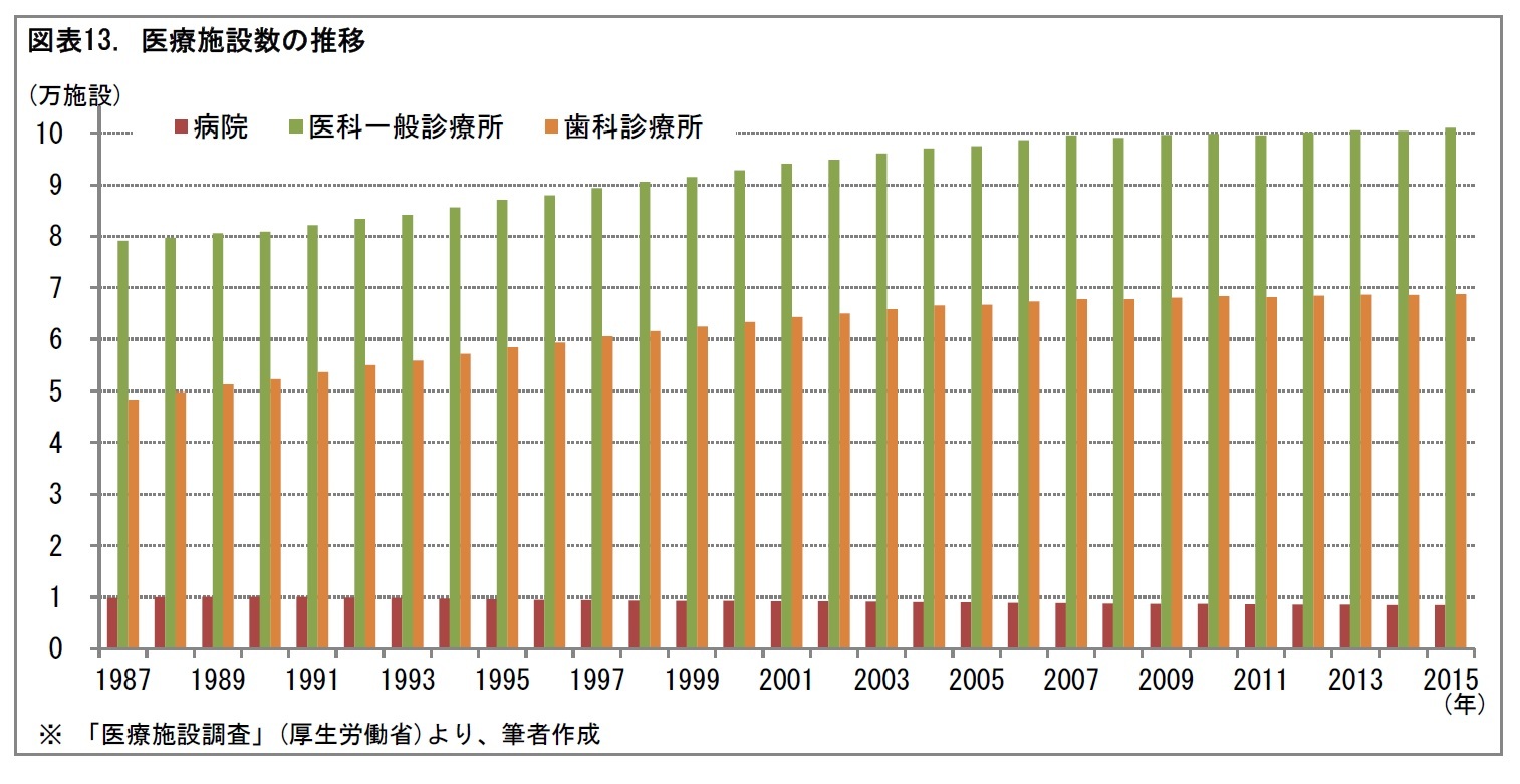 図表13. 医療施設数の推移