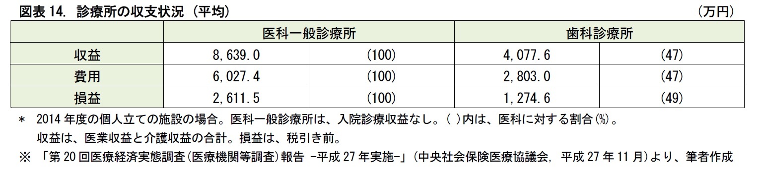 図表14. 診療所の収支状況 (平均)