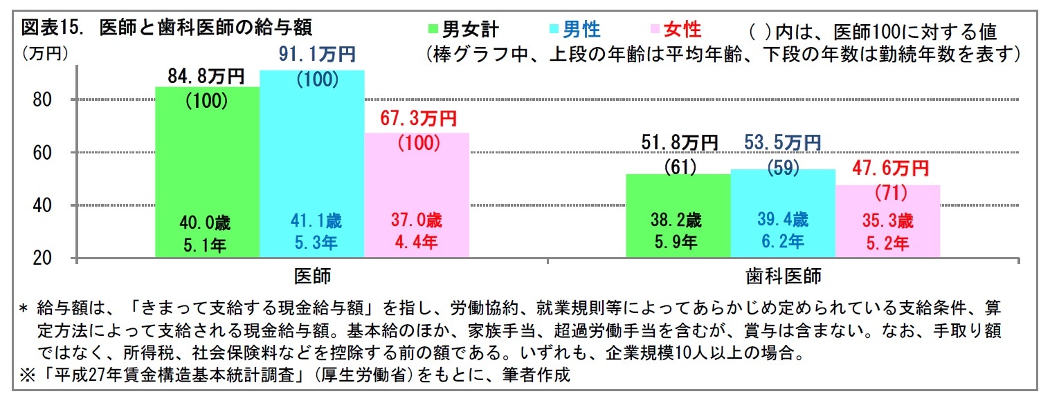 図表15. 医師と歯科医師の給与額