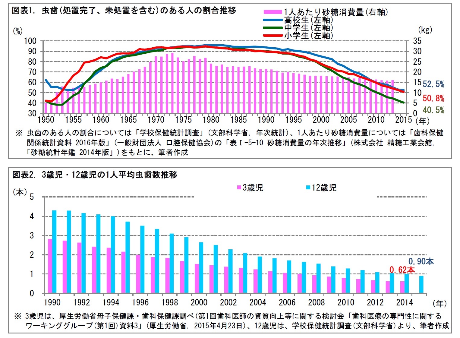 図表1. 虫歯(処置完了、未処置を含む)のある人の割合推移/図表2. 3歳児・12歳児の1人平均虫歯数推移