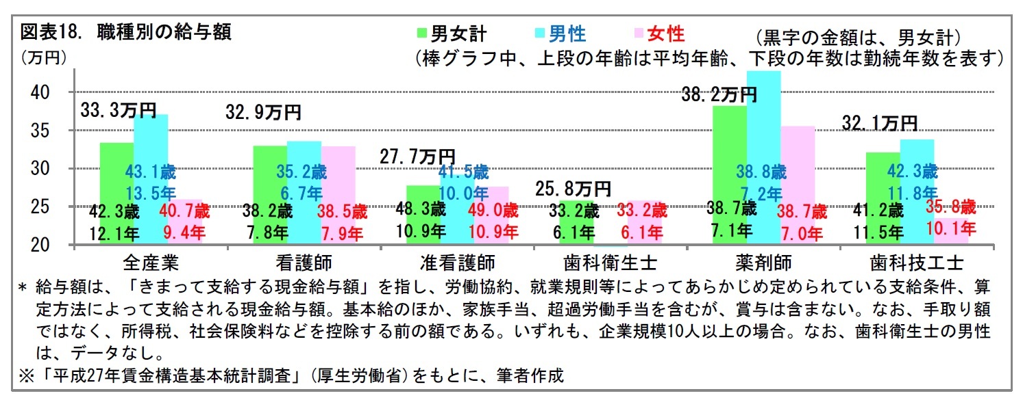 図表18. 職種別の給与額