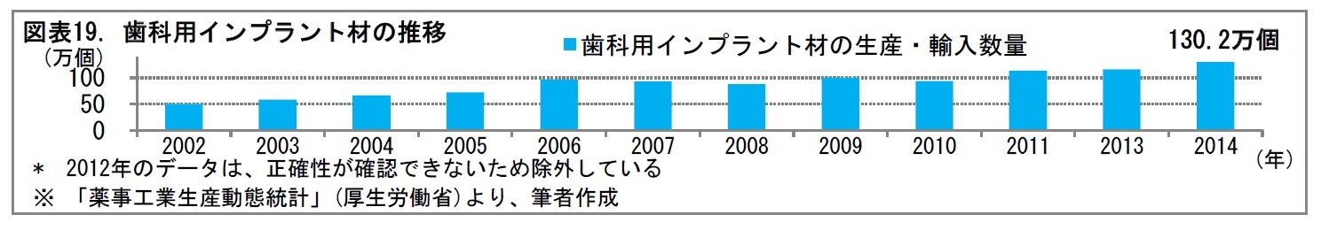 図表19. 歯科用インプラント材の推移