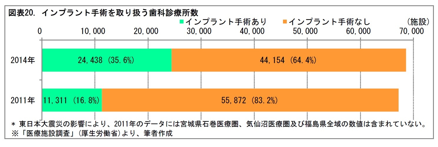 図表20. インプラント手術を取り扱う歯科診療所数