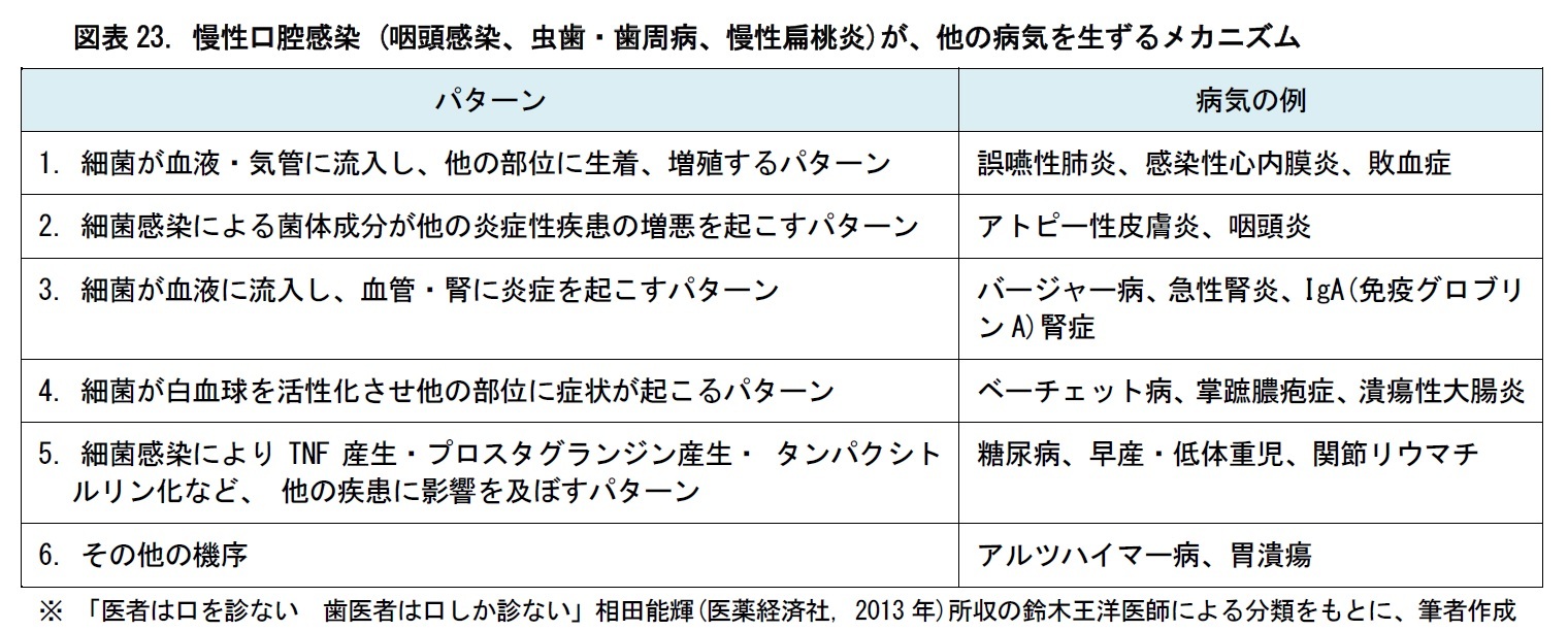 図表23. 慢性口腔感染 (咽頭感染、虫歯・歯周病、慢性扁桃炎)が、他の病気を生ずるメカニズム