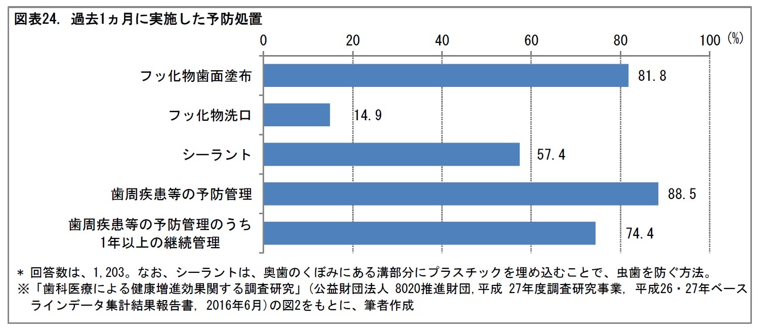 図表24. 過去1ヵ月に実施した予防処置