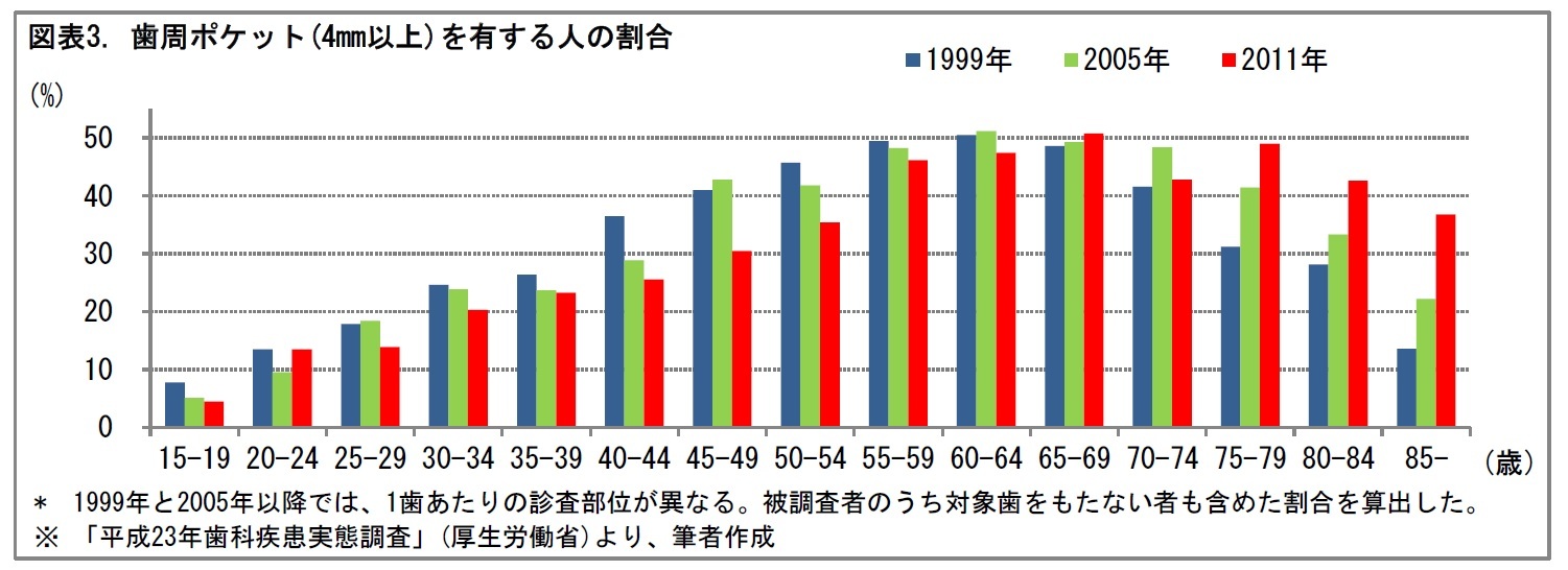 図表3. 歯周ポケット(4mm以上)を有する人の割合