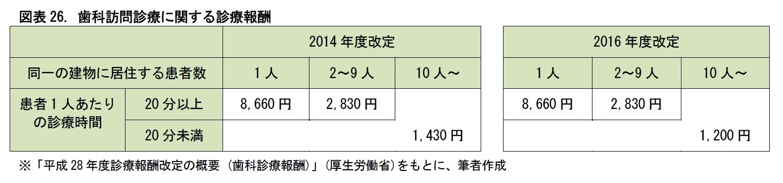図表26. 歯科訪問診療に関する診療報酬