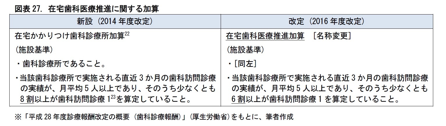 図表27. 在宅歯科医療推進に関する加算