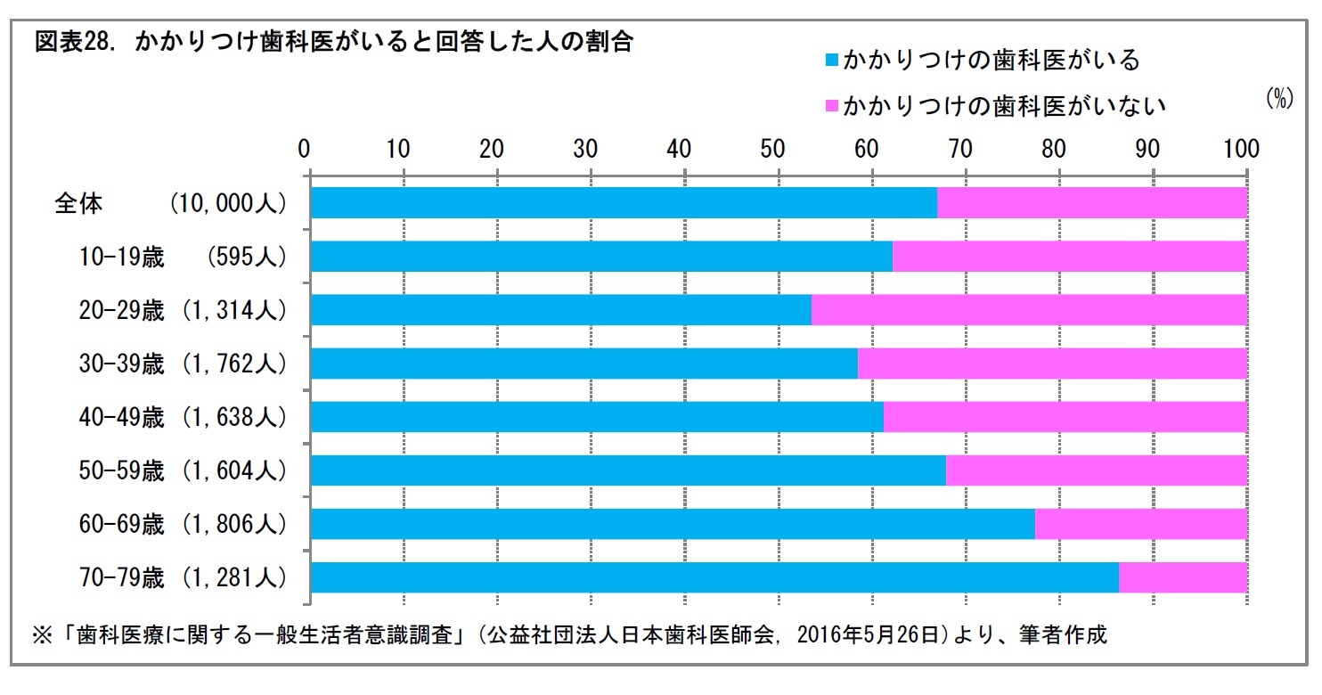 図表28. かかりつけ歯科医がいると回答した人の割合