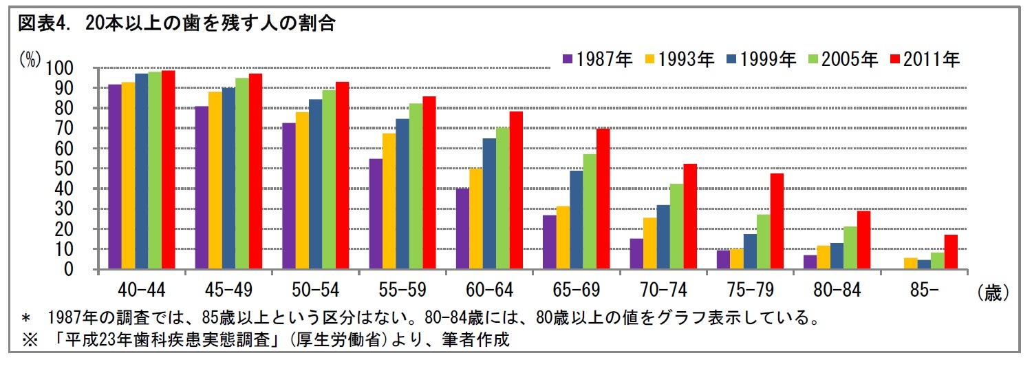 図表4. 20本以上の歯を残す人の割合