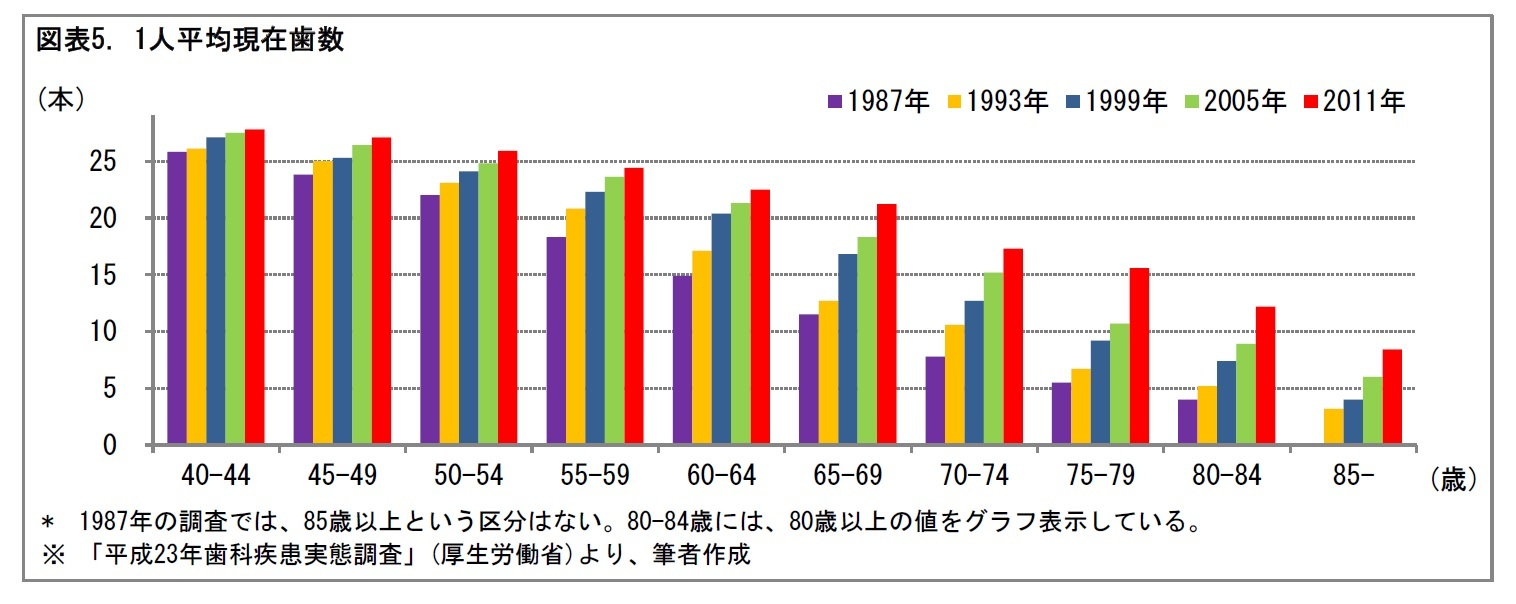 図表5. 1人平均現在歯数