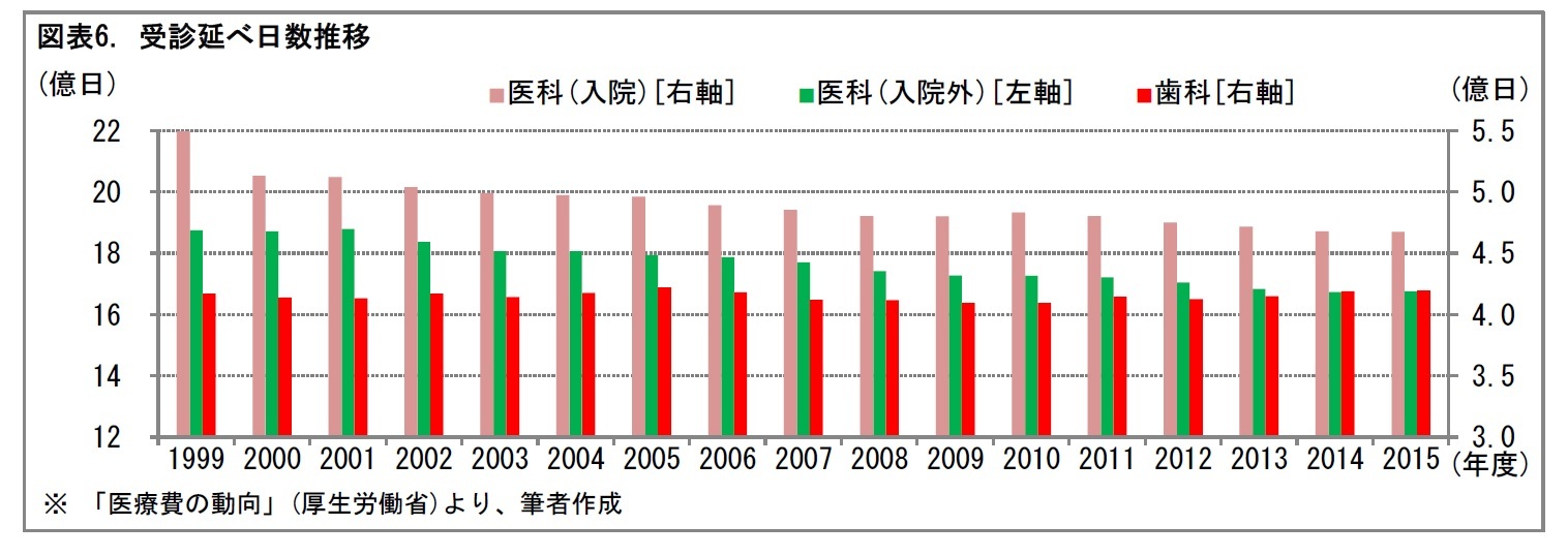 図表6. 受診延べ日数推移