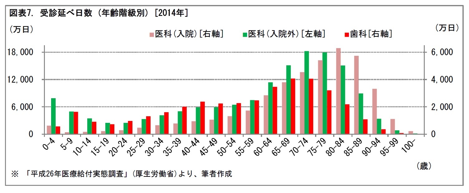 図表7. 受診延べ日数 (年齢階級別) [2014年]