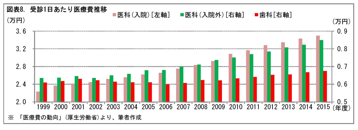 図表8. 受診1日あたり医療費推移