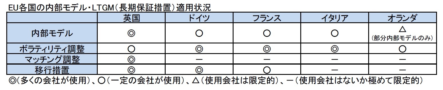 EU各国の内部モデル・LTGM（長期保証措置）適用状況