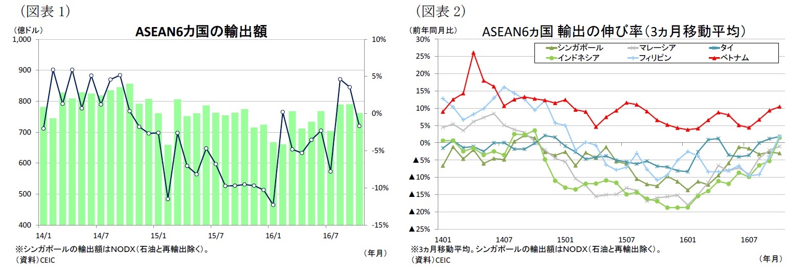 （図表1）ASEAN6カ国の輸出額/（図表2）ASEAN6ヵ国輸出の伸び率（3ヵ月移動平均）