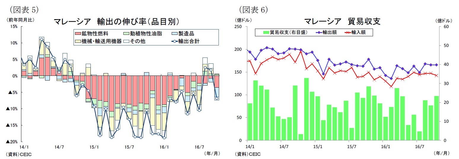 （図表5）マレーシア輸出の伸び率（品目別）/（図表6）マレーシア貿易収支