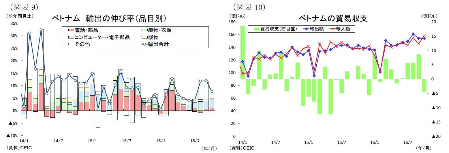 （図表9）ベトナム輸出の伸び率（品目別）/（図表10）ベトナムの貿易収支