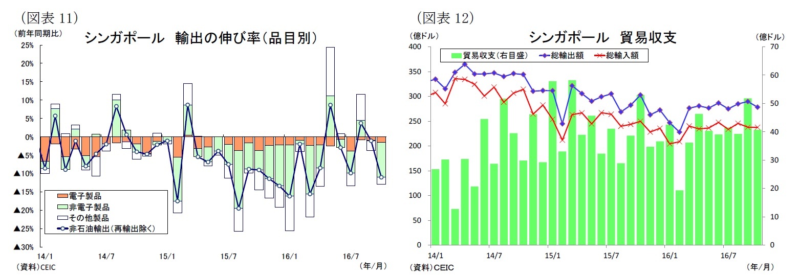 （図表11）シンガポール輸出の伸び率（品目別）/（図表12）シンガポール貿易収支