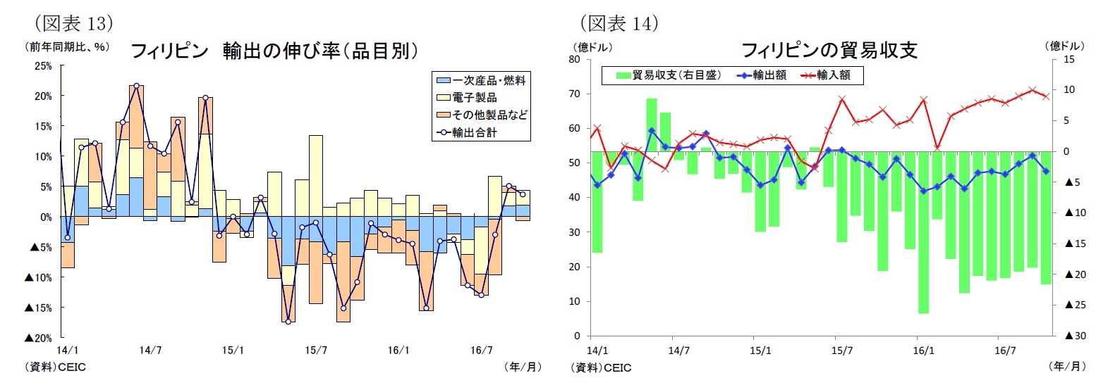 （図表13）フィリピン 輸出の伸び率（品目別）/（図表14）フィリピンの貿易収支