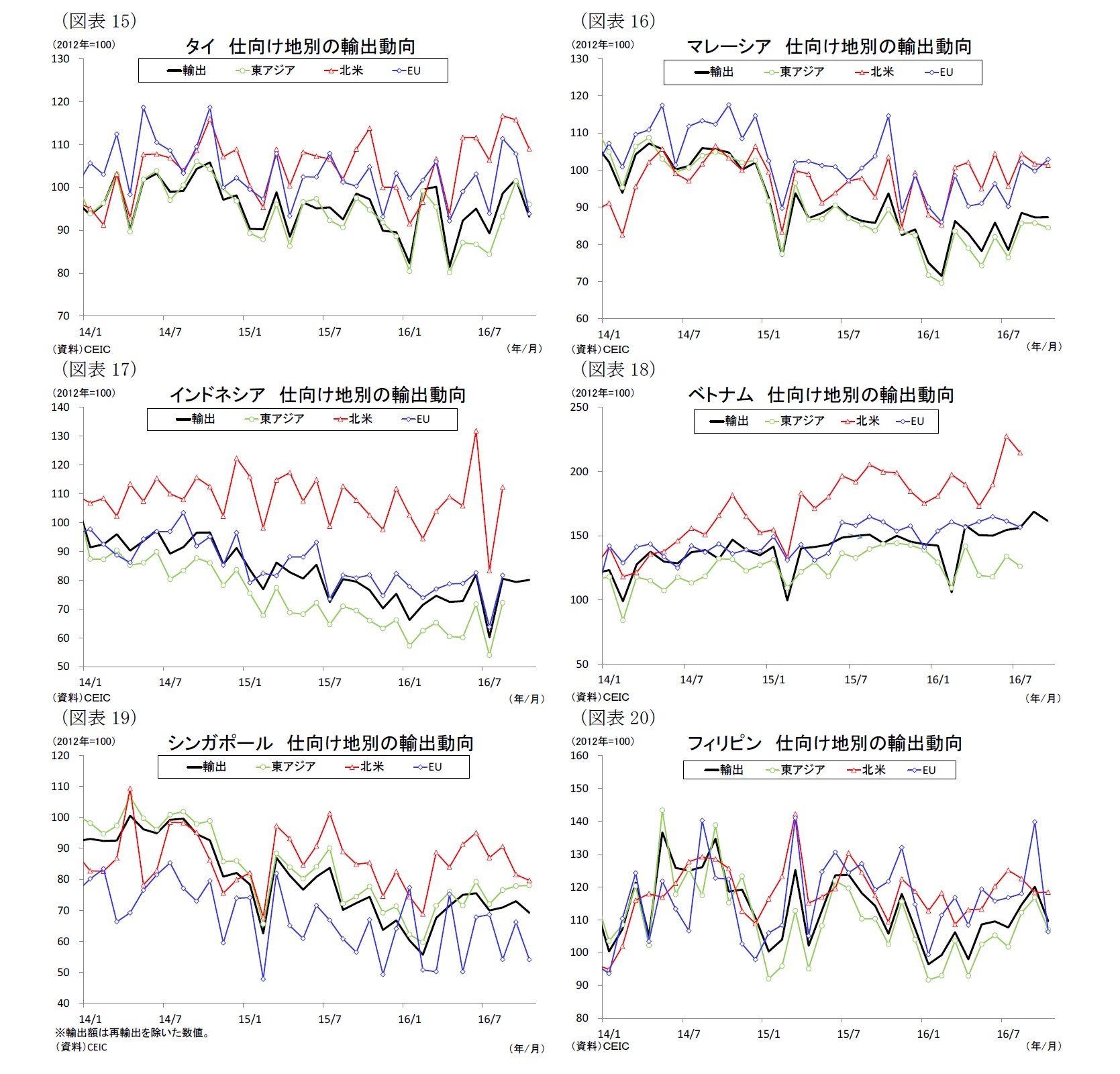 （参考）仕向け地別の輸出動向