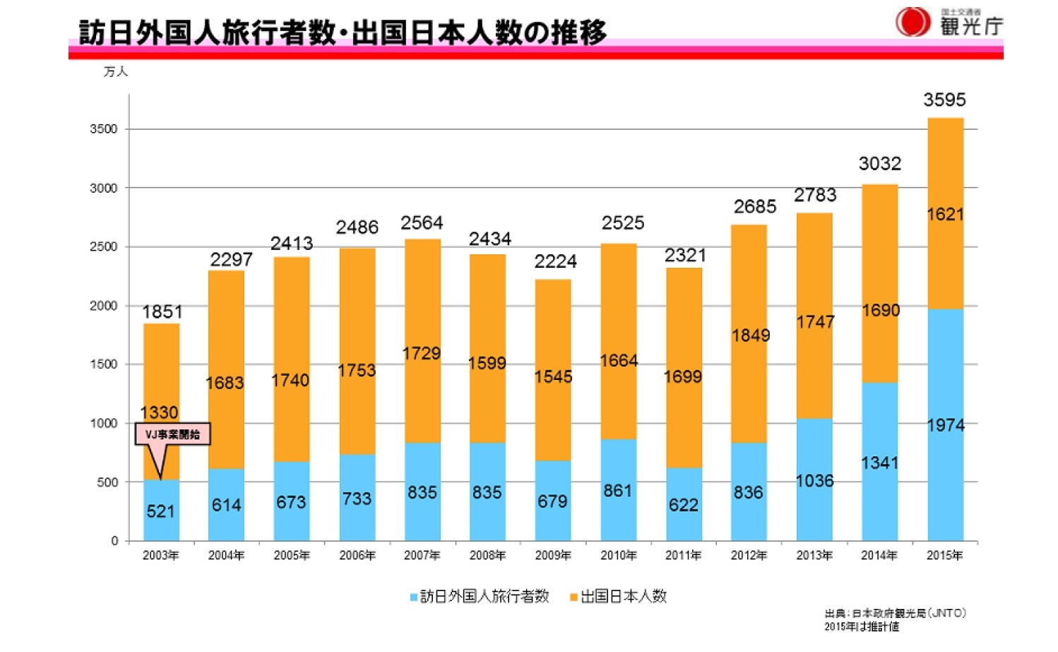 訪日外国人旅行者数・出国日本人数の推移