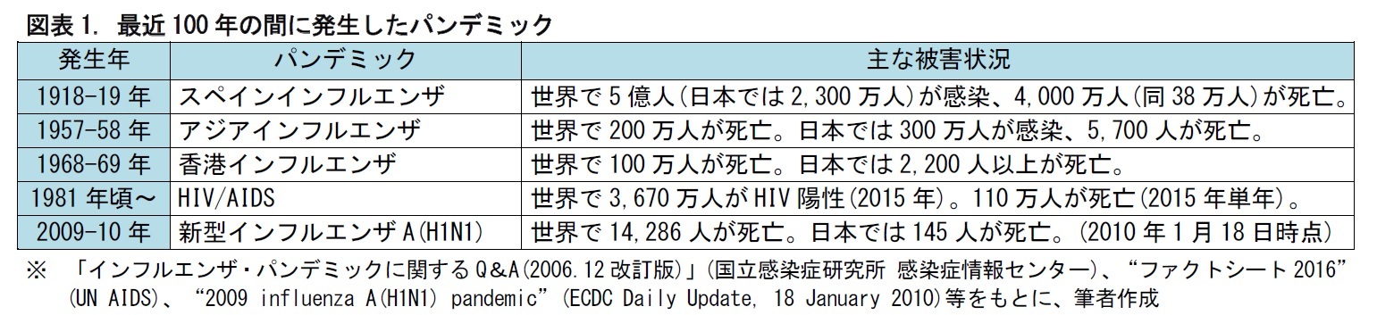 図表1. 最近100年の間に発生したパンデミック