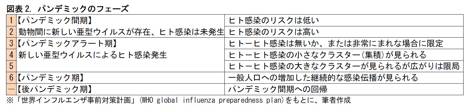 図表2. パンデミックのフェーズ