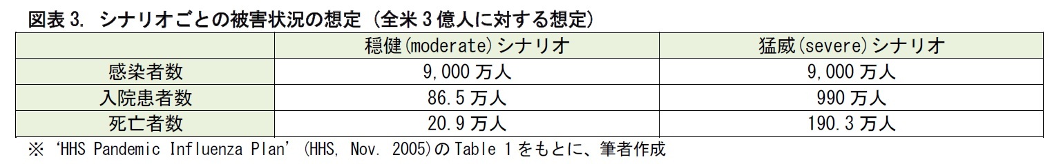 図表3. シナリオごとの被害状況の想定 (全米3億人に対する想定)