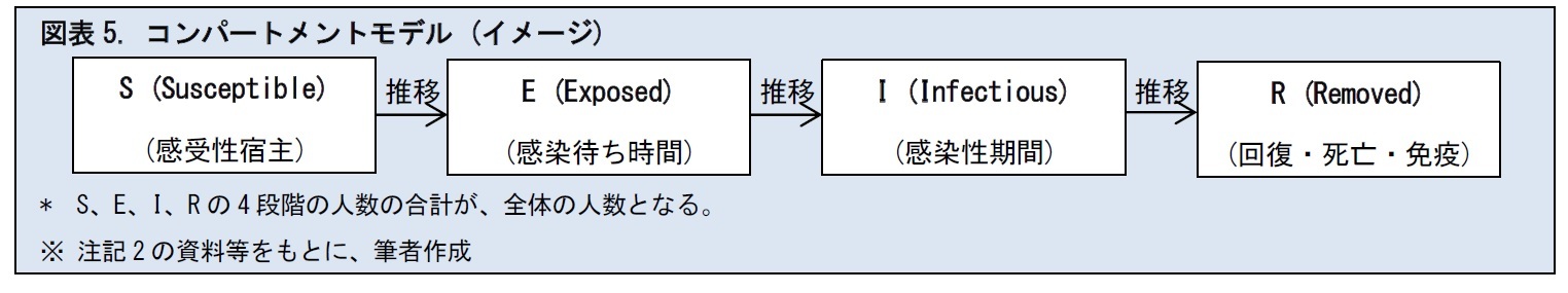 図表5. コンパートメントモデル (イメージ)