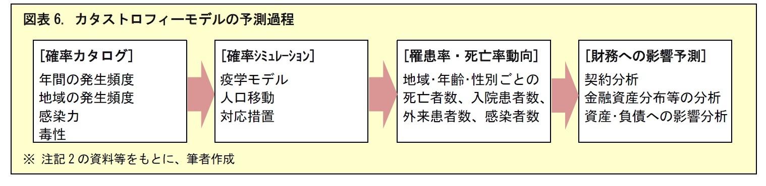 図表6. カタストロフィーモデルの予測過程