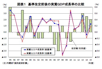 図表１ 基準改定前後の実質ＧＤＰ成長率の比較