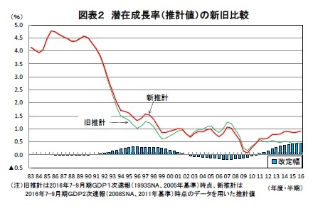 図表２ 潜在成長率（推計値）の新旧比較