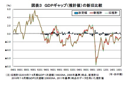 図表3 GDPギャップ(推計値)の新旧比較