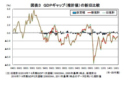 図表３ ＧＤＰギャップ（推計値）の新旧比較