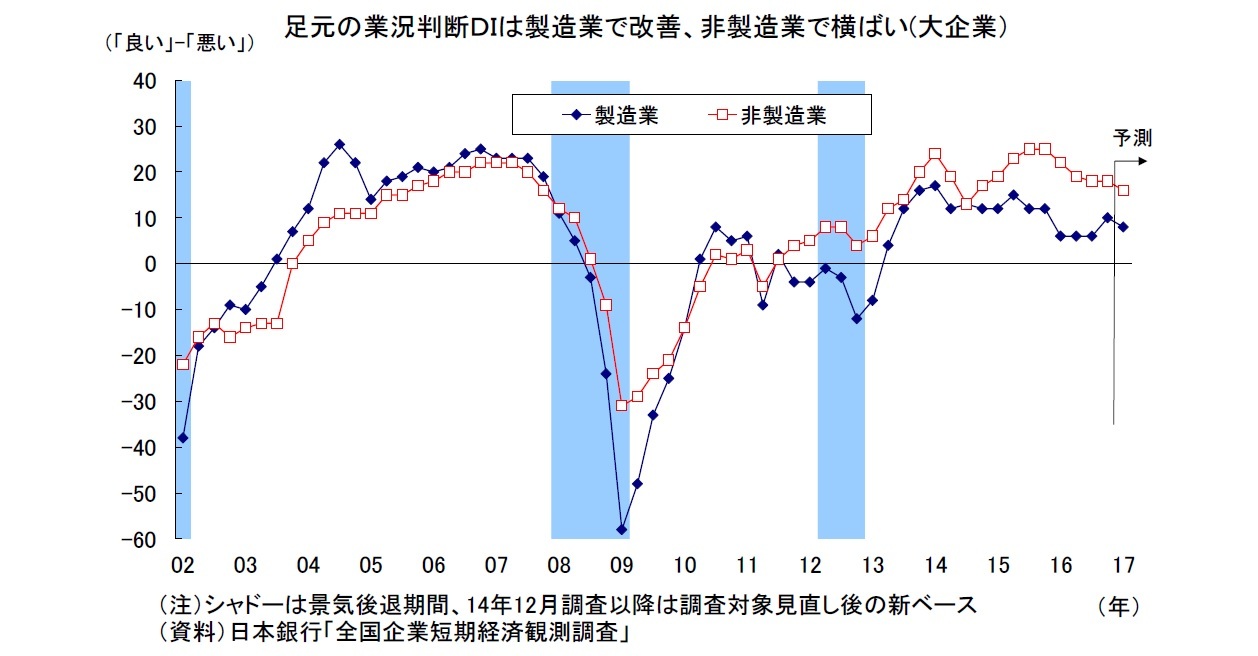 足元の業況判断ＤＩは製造業で改善、非製造業で横ばい(大企業）