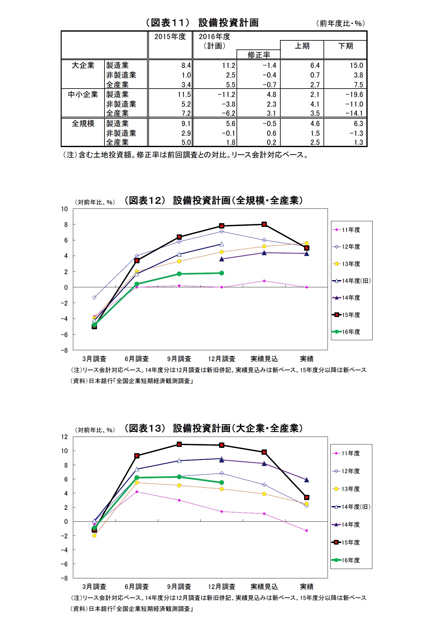 （図表１１）設備投資計画/（図表１２）設備投資計画（全規模・全産業）/（図表１３）設備投資計画（大企業・全産業）