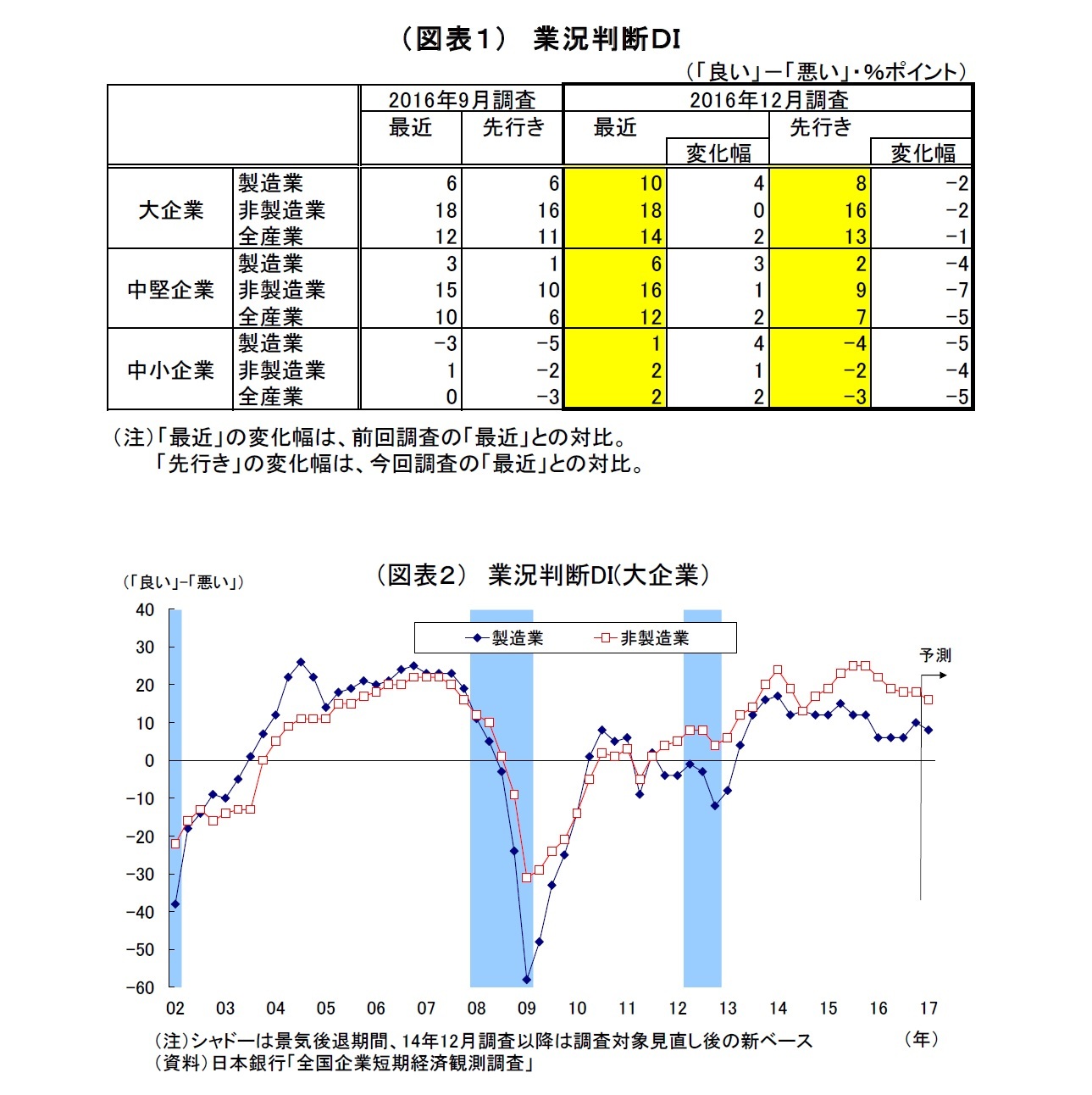 （図表１）　業況判断ＤＩ/（図表２） 業況判断DI(大企業）