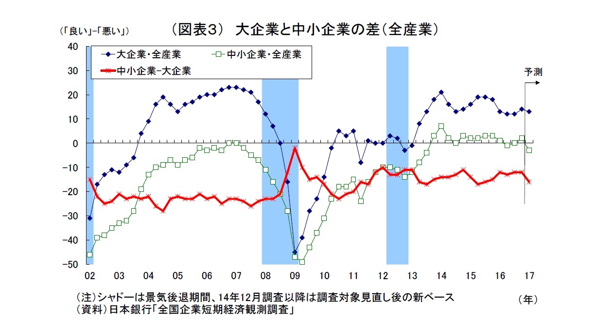 （図表３） 大企業と中小企業の差（全産業）