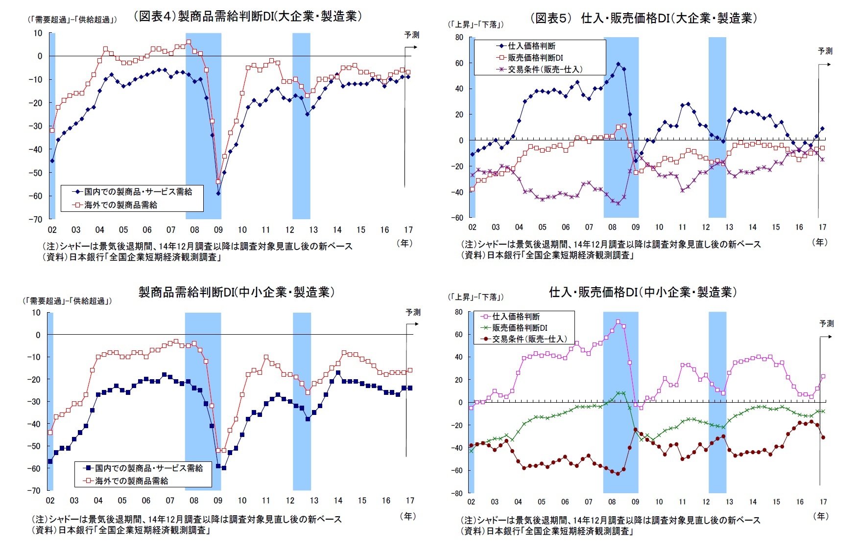 （図表４）製商品需給判断DI(大企業・製造業）・製商品需給判断DI(中小企業・製造業）/（図表５） 仕入・販売価格ＤＩ（大企業・製造業）・仕入・販売価格ＤＩ（中小企業・製造業）