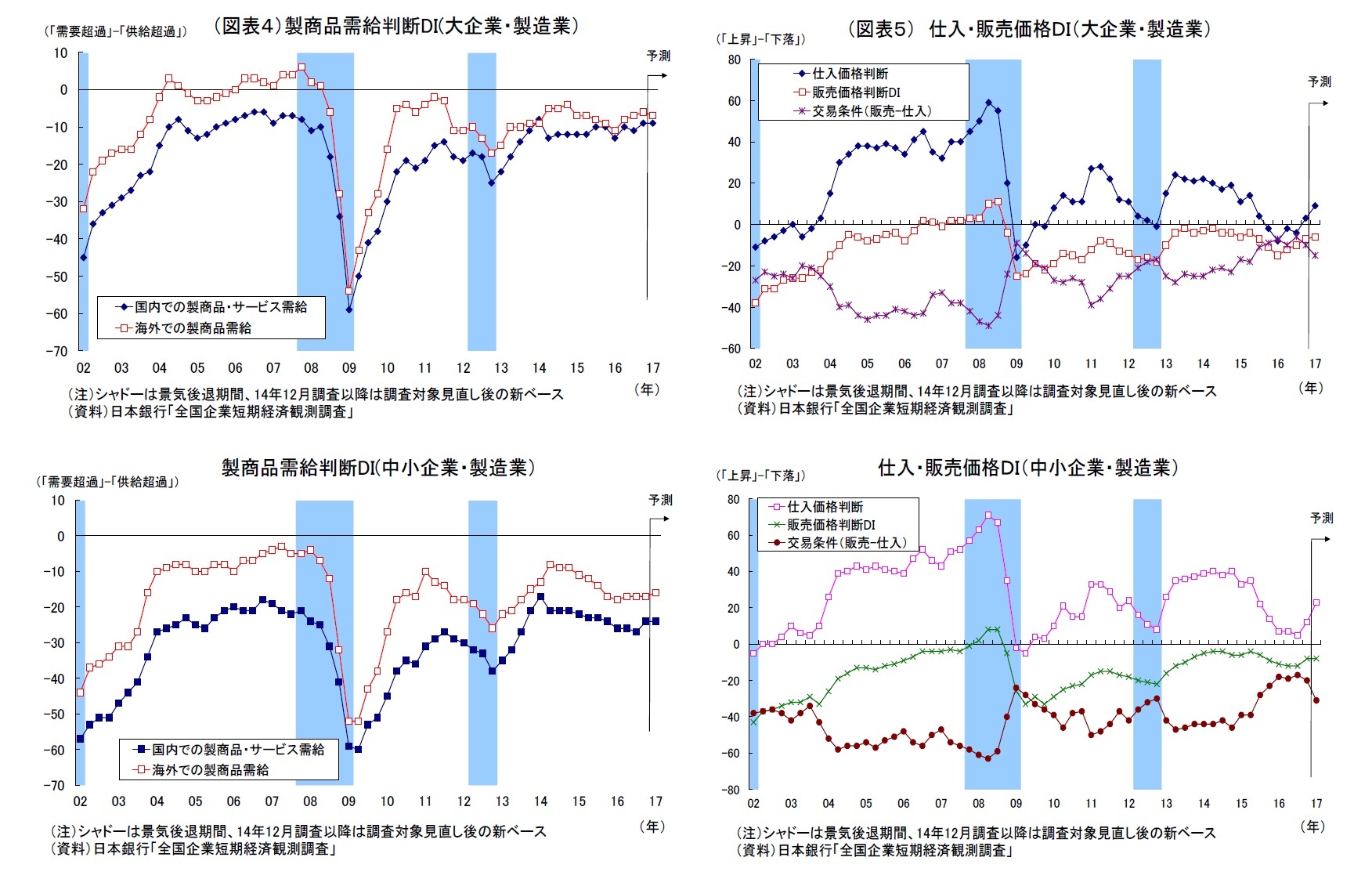 （図表４）製商品需給判断DI(大企業・製造業）・製商品需給判断DI(中小企業・製造業）/（図表５） 仕入・販売価格ＤＩ（大企業・製造業）・仕入・販売価格ＤＩ（中小企業・製造業）