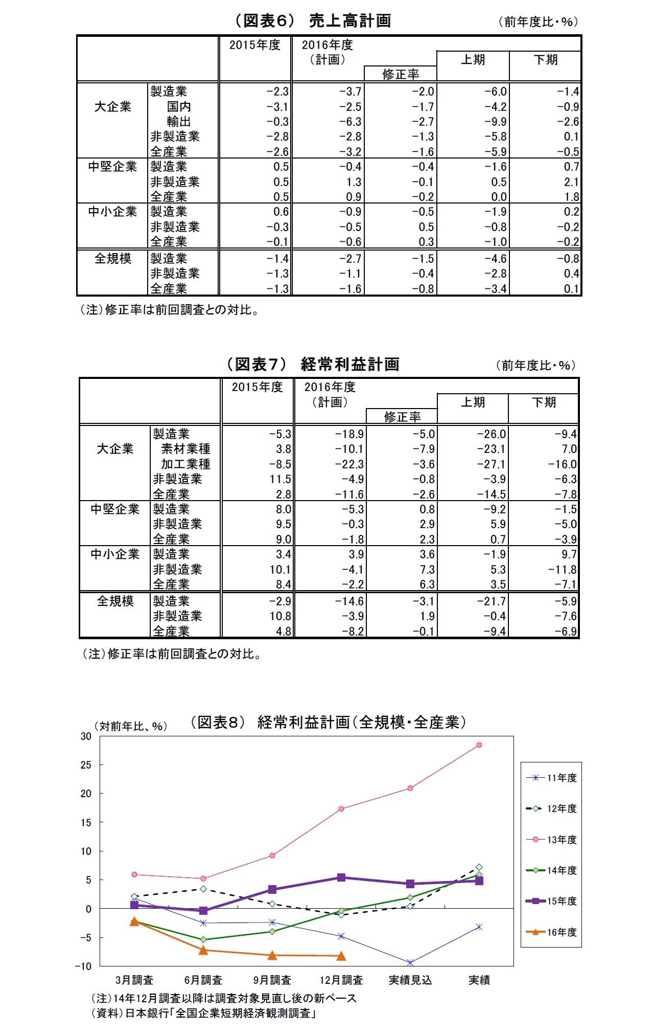 （図表６）売上高計画/（図表７）経常利益計画/（図表８）経常利益計画（全規模・全産業）