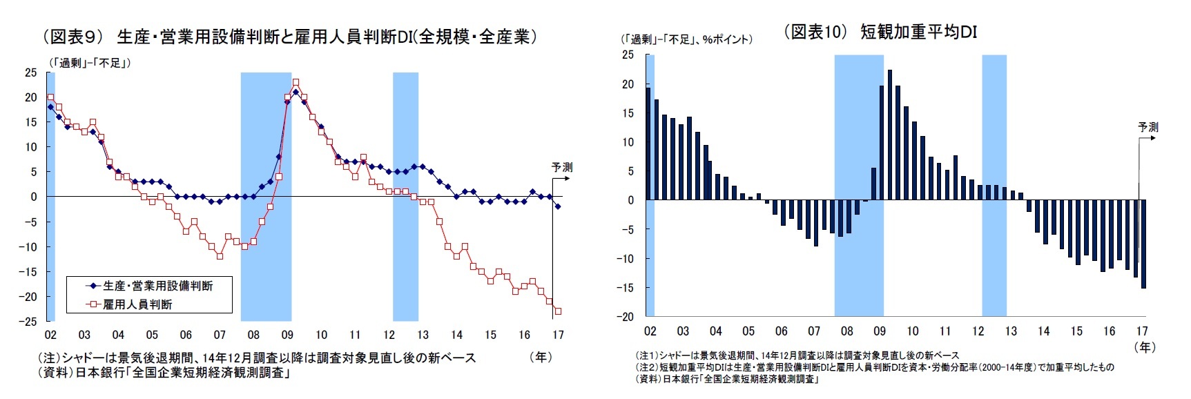 （図表９）生産・営業用設備判断と雇用人員判断DI(全規模・全産業）/（図表10）短観加重平均ＤＩ